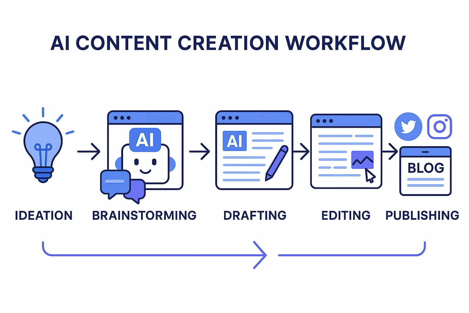 AI content creation workflow from ideation to publishing
